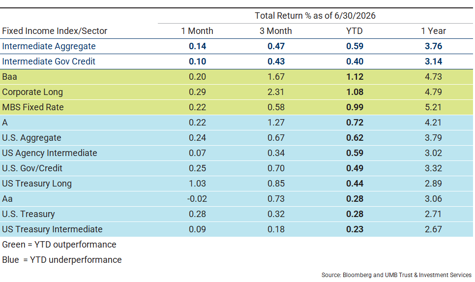Bond market performance Q2 2026 