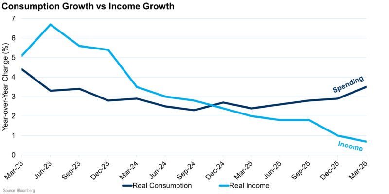 Consumption