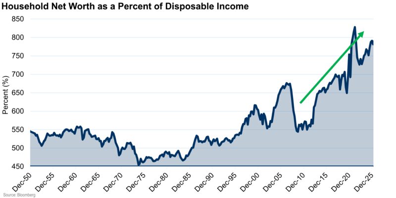 Household Net Worth