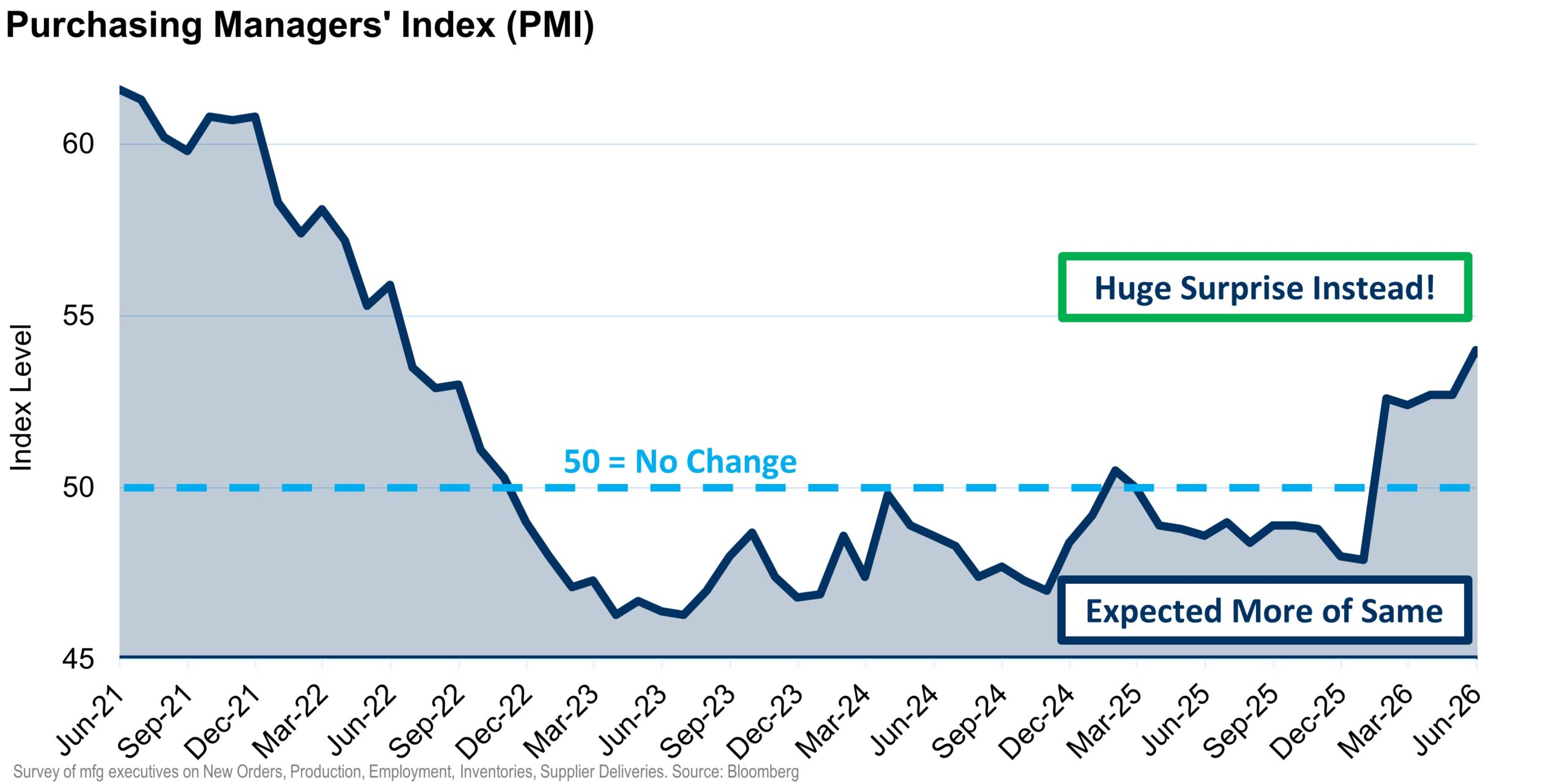 PMI