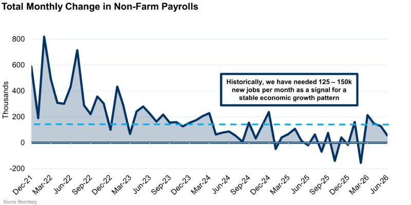 Payrolls