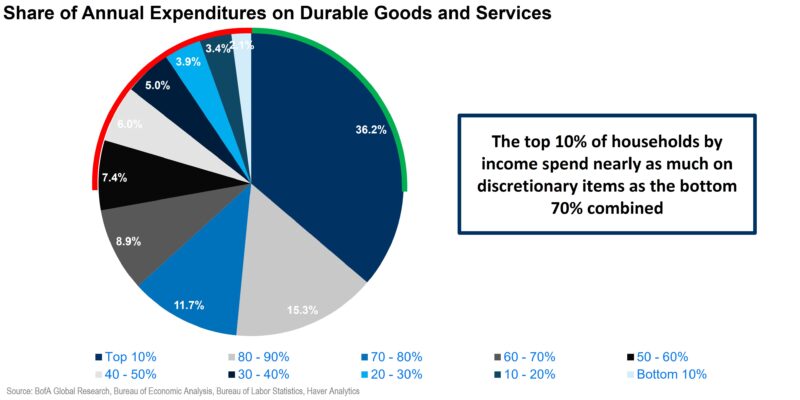 Percent on Durable Goods