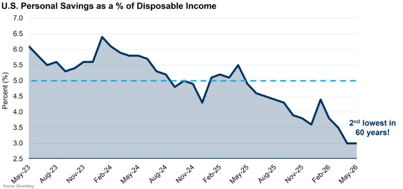 Personal Savings
