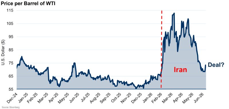 Price per Barrel