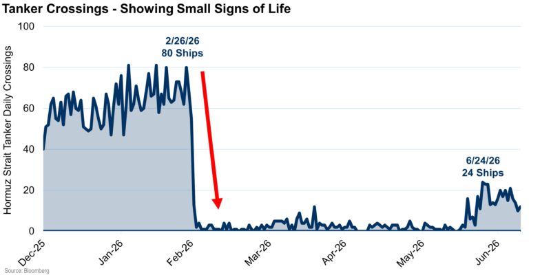Tanker Crossings