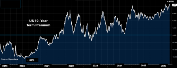 US10 yr term Econ