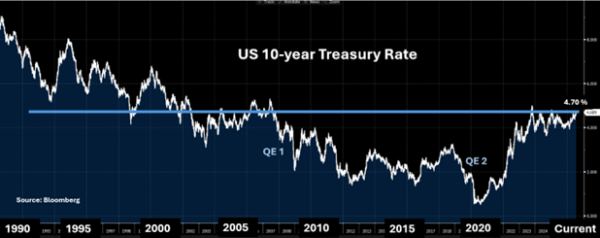 US10 yr treasury Econ