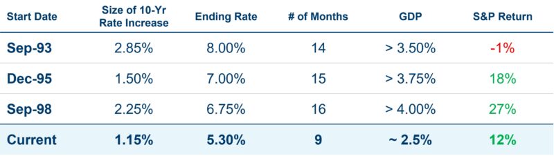10 Year Rate Increase