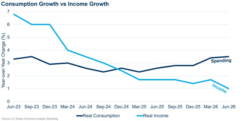 Consumption vs Income