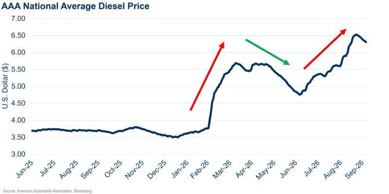 Diesel Prices