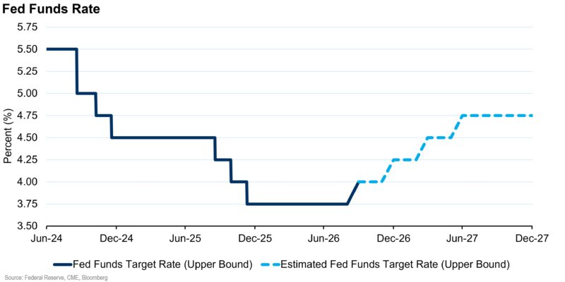 Fed Funds