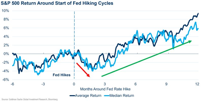 Fed Hiking