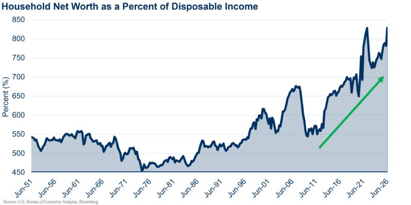Net Worth