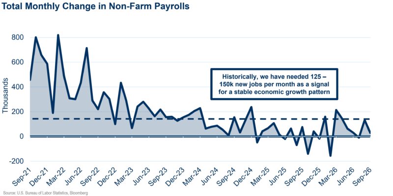 Payrolls