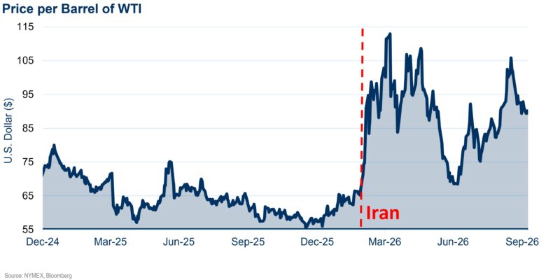 Price of Oil